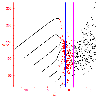Peres lattice <N>